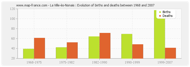 La Ville-ès-Nonais : Evolution of births and deaths between 1968 and 2007